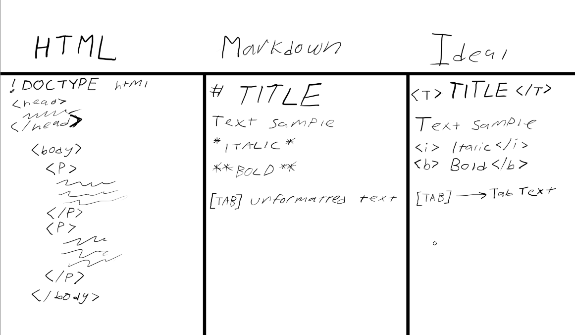 The requirements for a markup, summarised in image form. Compared with HTML and MarkDown.